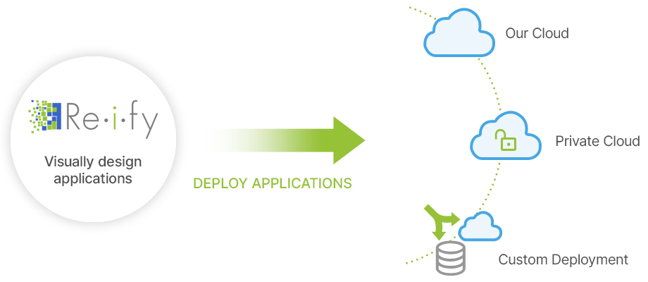 Reify low-code application platform: Flexible Deployment.